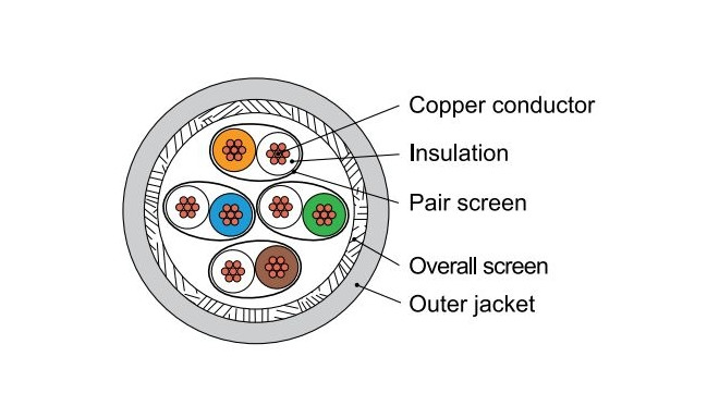 Keerdpaarkaabel Cat7 S/FTP mitmekiuline AWG27 LSZH hall 305m/kast