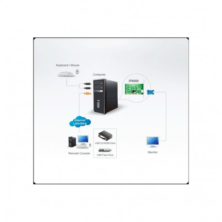 ATEN Remote Management PCI Card