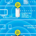 "AVM FRITZ! Powerline 1260E 1200Mbit/s Eingebauter Ethernet-Anschluss WLAN white 1Stück(e) Single"