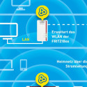 "INTD AVM FRITZ! Powerline 1260E WLAN Set 1200Mbit/s Eingebauter Ethernet-Anschluss WLAN Weiß"