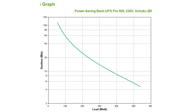 APC Back-UPS PRO BR900G-GR - 900VA, 5x Schuko pesa, USB