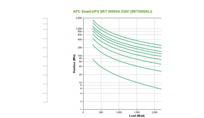 APC SRT3000XLI katkematu toiteallikas (UPS) topeltmuundus (Online) 3 kVA 2700 W 10 vahelduvvoolu väl