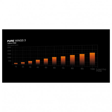 120mm be quiet! Pure Wings 3 PWM valge
