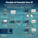 HDMI IP KVM pikenduskomplekt DS-55355