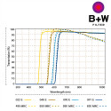 B+W Filter 67mm Orange MRC Basic